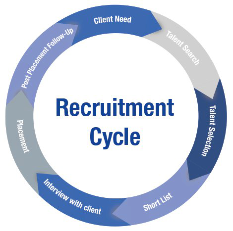 Recruitment process. Цикл рекрутмента. Технологический цикл рекрутмента. Рекрутинг Рекрутмент это. Процесс рекрутмента.