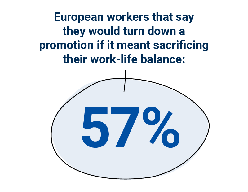57%of European workers say they would turn down a promotion if it meant sacrificing their work-life balance