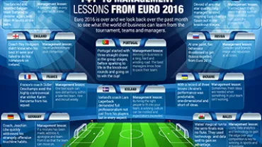 Infographic of top 10 management lessons from Euro 2016 with national flags and highlights.