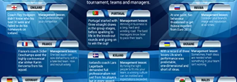 Infographic of top 10 management lessons from Euro 2016 with national flags and highlights.